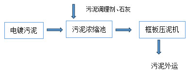 电镀污泥处理方案