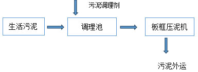 污水处理方案