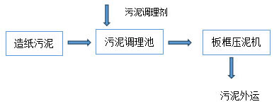 污水处理方案