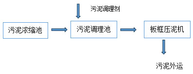 污水处理方案