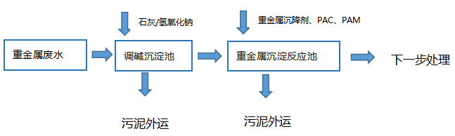 新方案