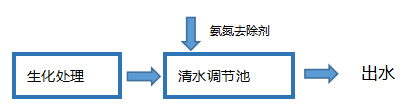 新方案